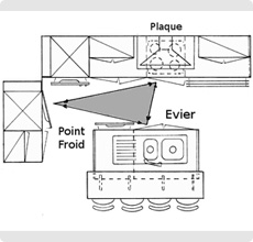 Le triangle d'activité