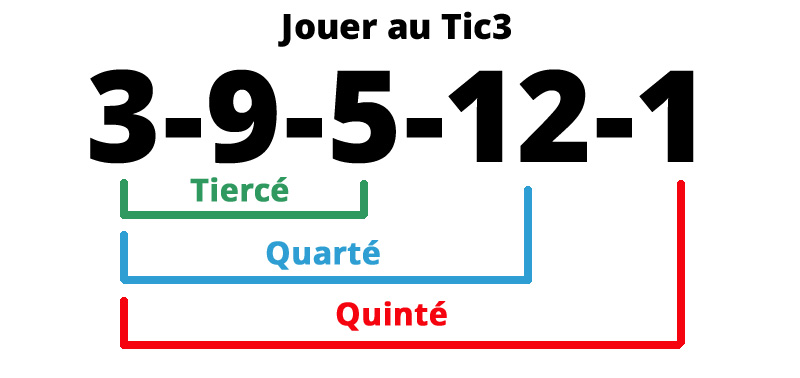 Jeu tic 3 : un tiercé, un quarté, un quinté